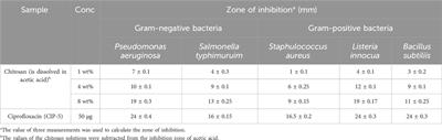 Chitosan extraction from Amanita phalloides: yield, crystallinity, degree of deacetylation, azo dye removal and antibacterial properties